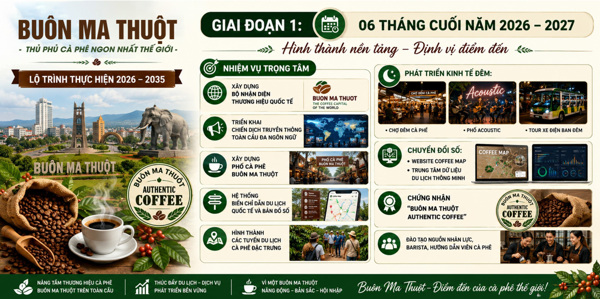 Buôn Ma Thuột – Thủ phủ cà phê ngon nhất thế giới: Lộ trình hành động giai đoạn 2026 – 2035